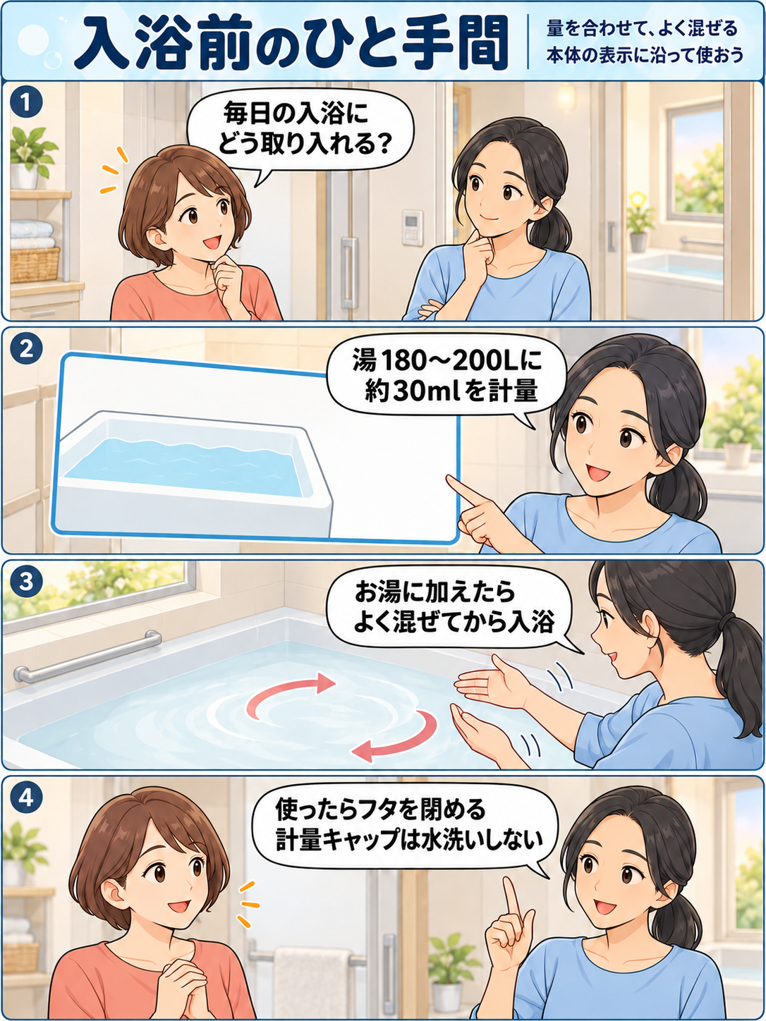 架空の成人2人が、湯180〜200Lに約30mlを計量し、よく混ぜて入浴する手順と、使用後にフタを閉め計量キャップを水洗いしない注意を話す4コマ漫画。